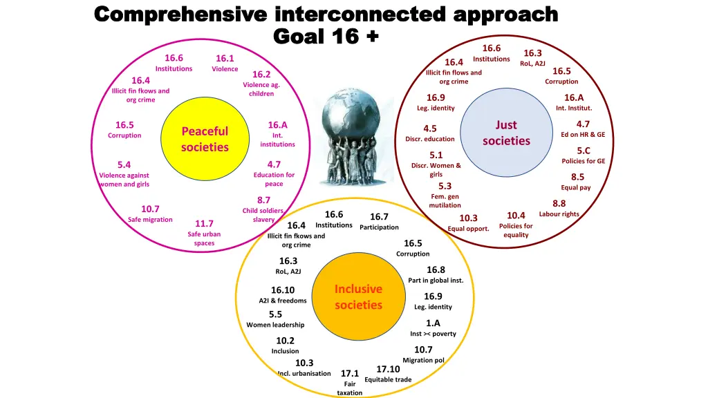 comprehensive interconnected approach