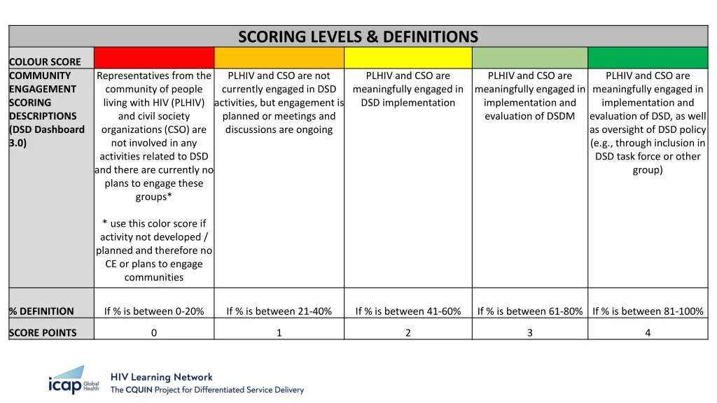 scoring levels definitions