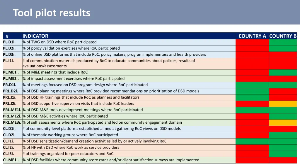 tool pilot results