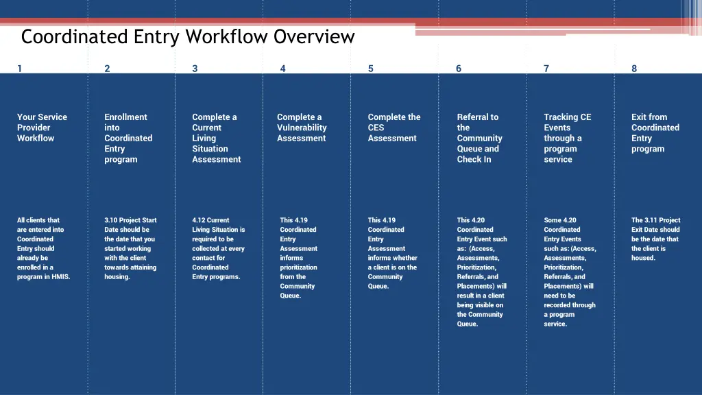 coordinated entry workflow overview