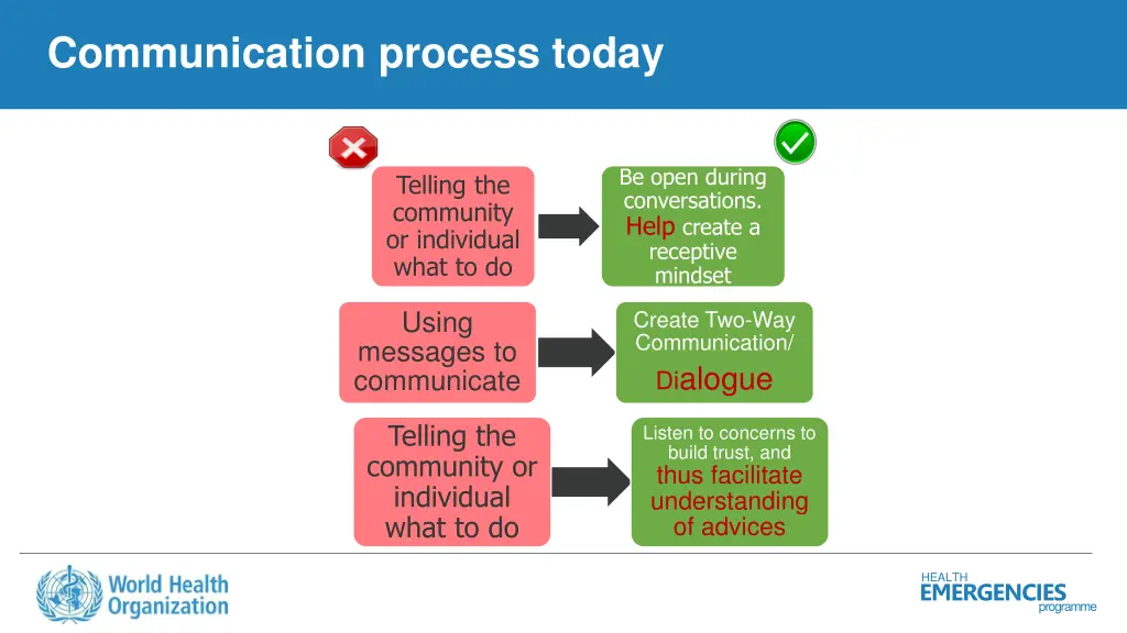 communication process today