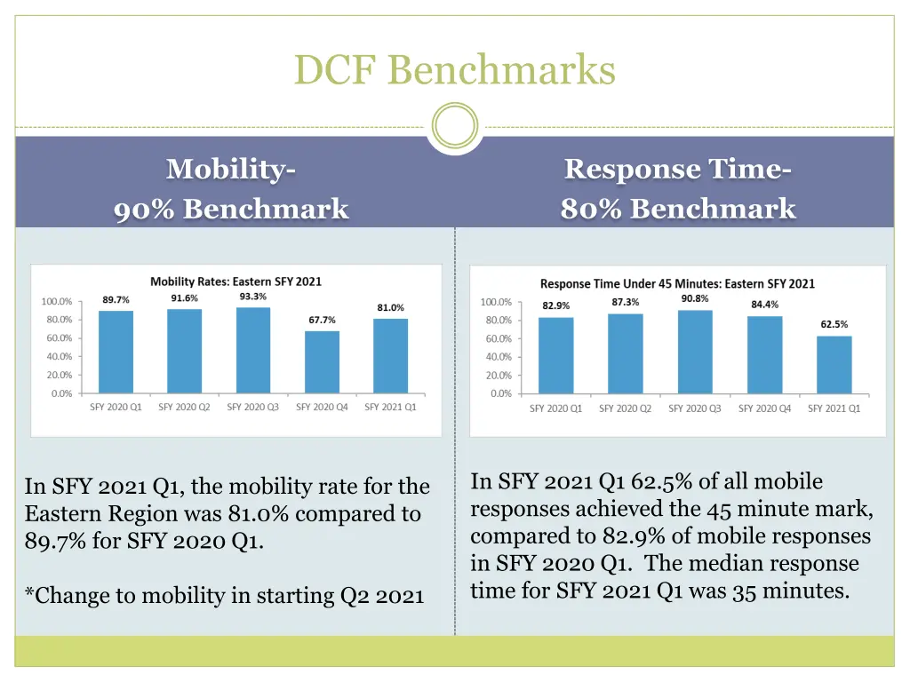 dcf benchmarks