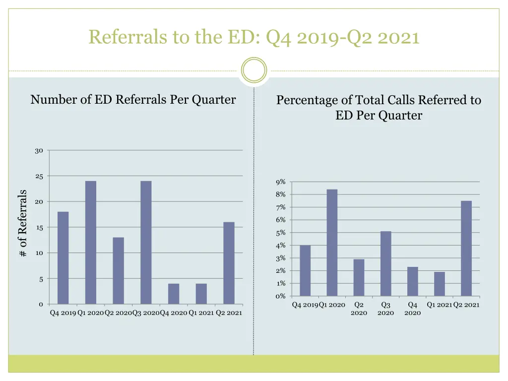 referrals to the ed q4 2019 q2 2021