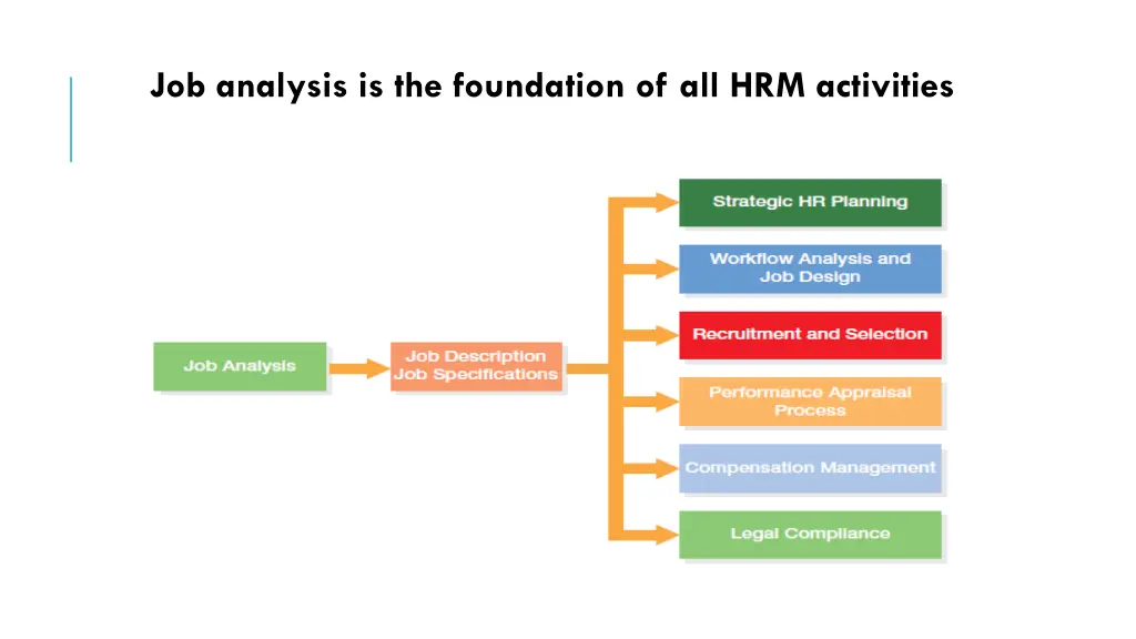 job analysis is the foundation