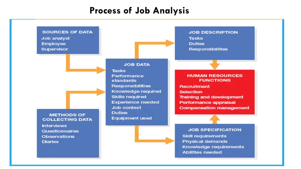 process of job analysis