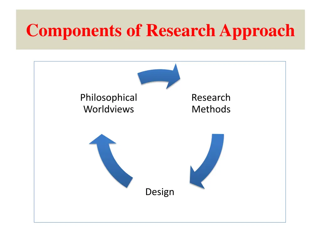 components of research approach