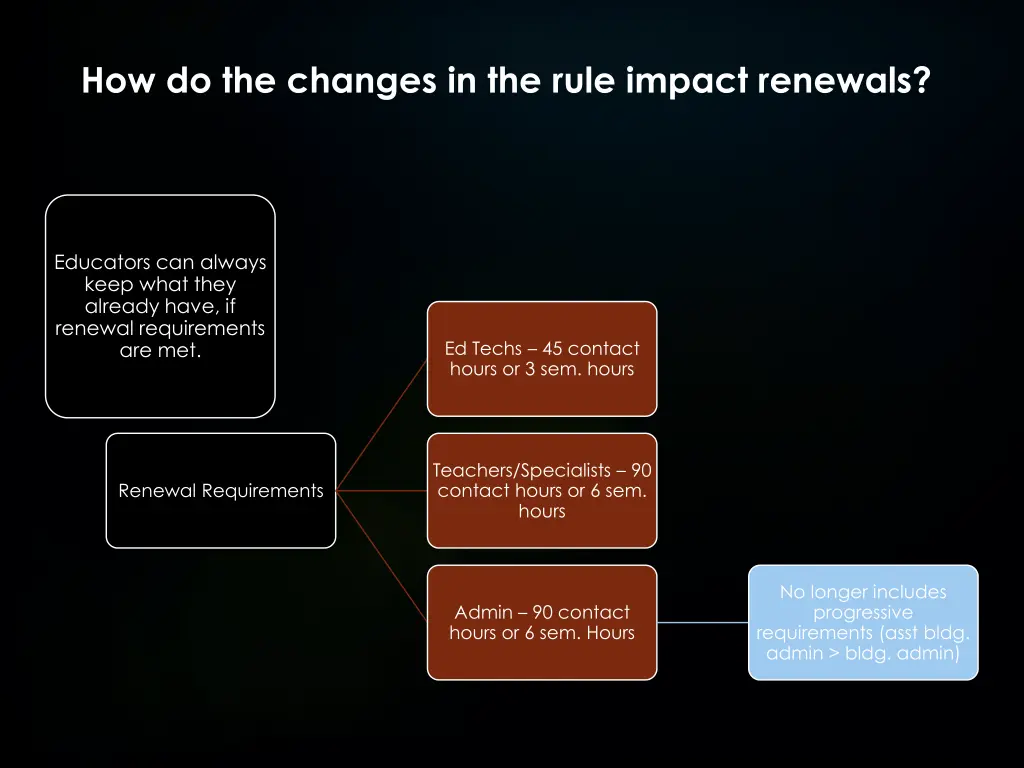 how do the changes in the rule impact renewals