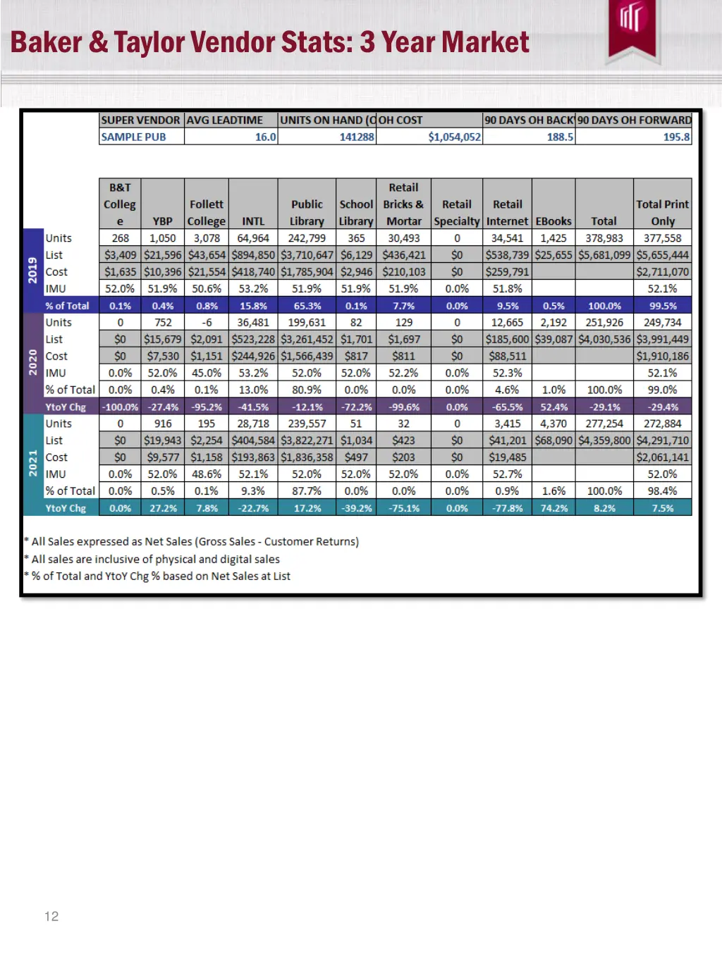 baker taylor vendor stats 3 year market