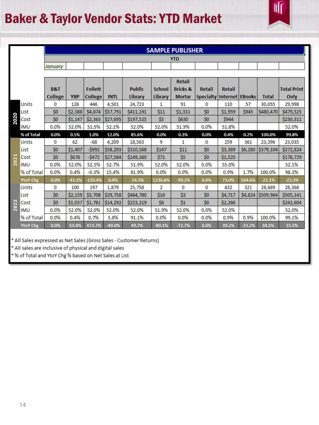 baker taylor vendor stats ytd market