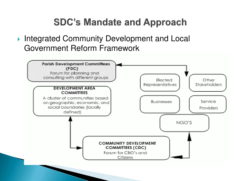 integrated community development and local