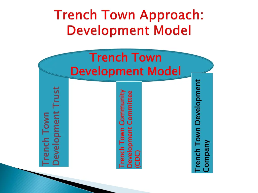 trench town development model