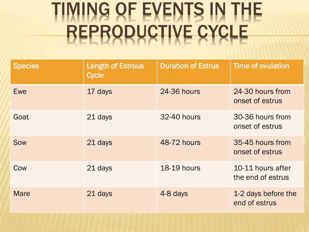 timing of events in the reproductive cycle