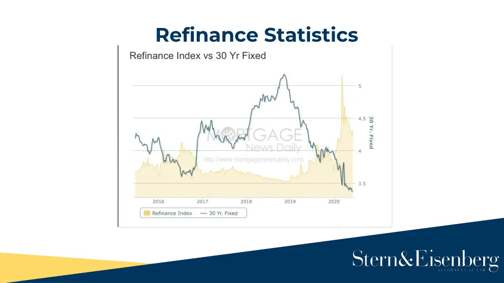 refinance statistics