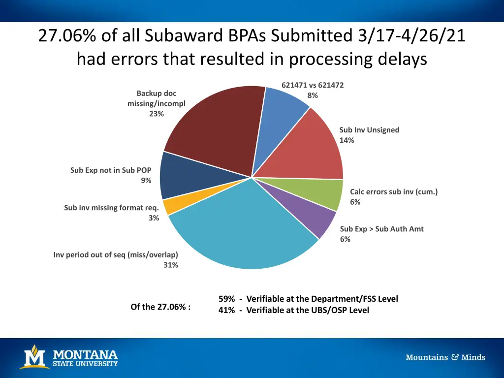 27 06 of all subaward bpas submitted