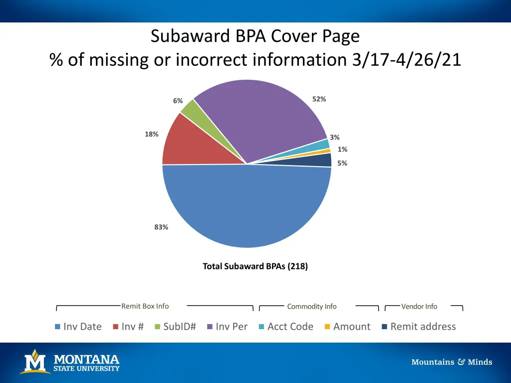 subaward bpa cover page of missing or incorrect