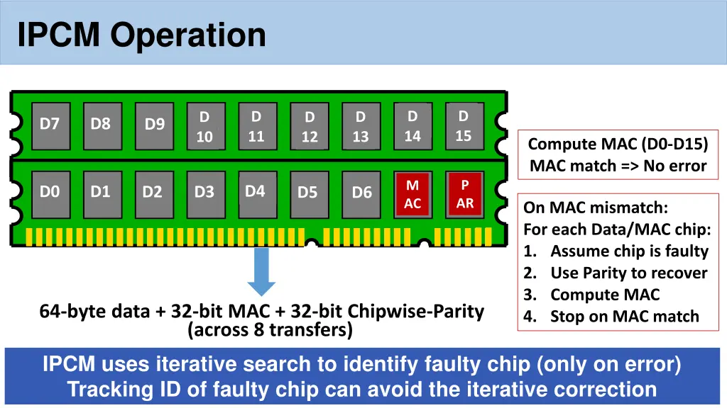 ipcm operation