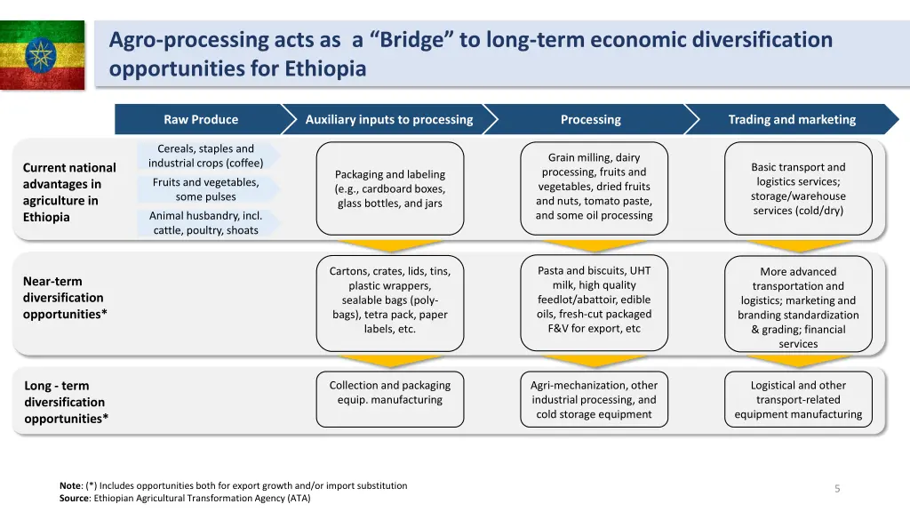 agro processing acts as a bridge to long term