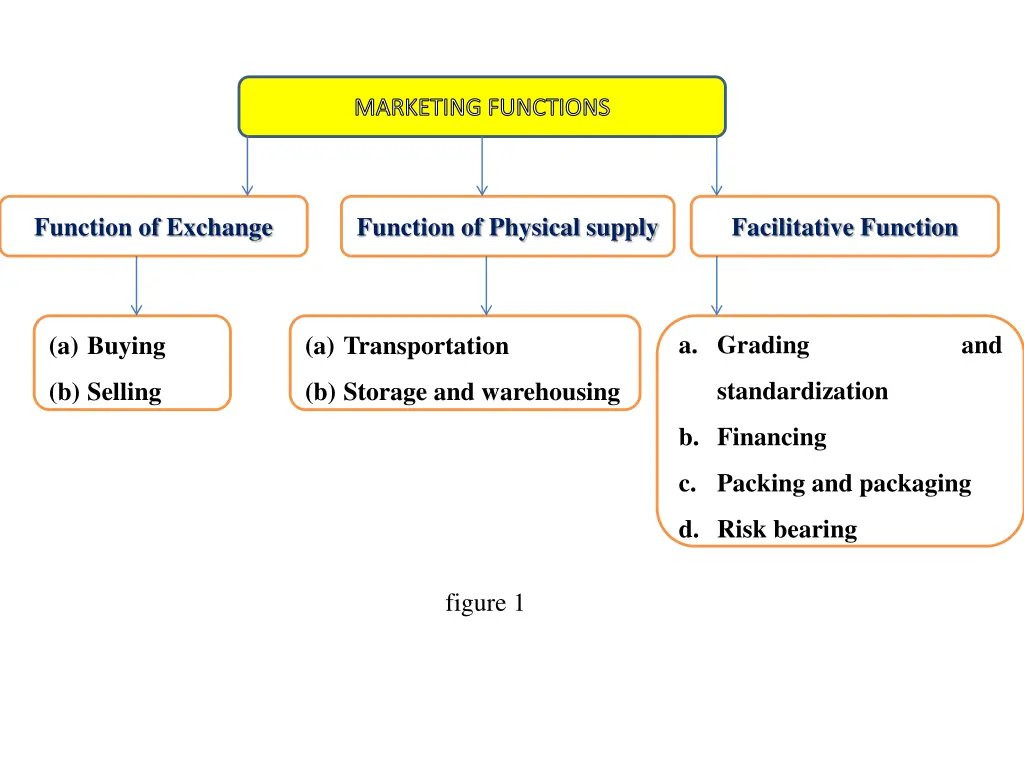 marketing functions