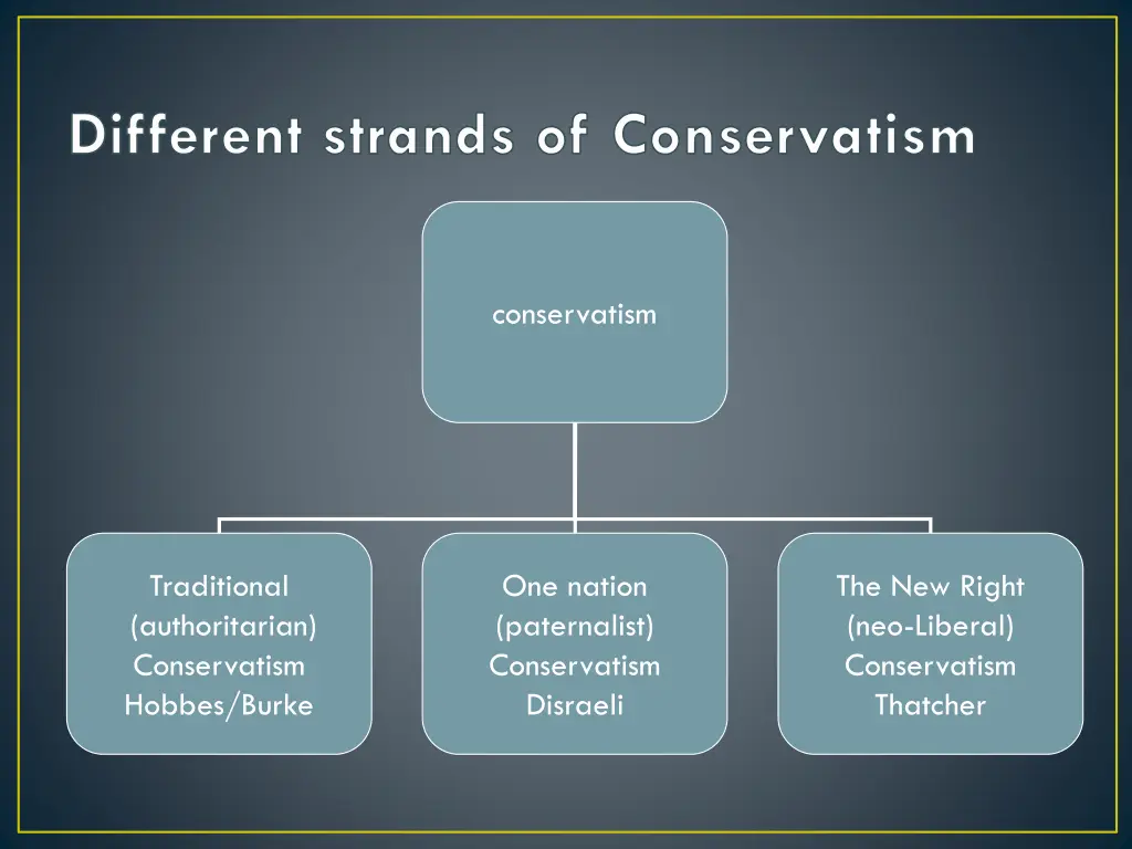 different strands of conservatism