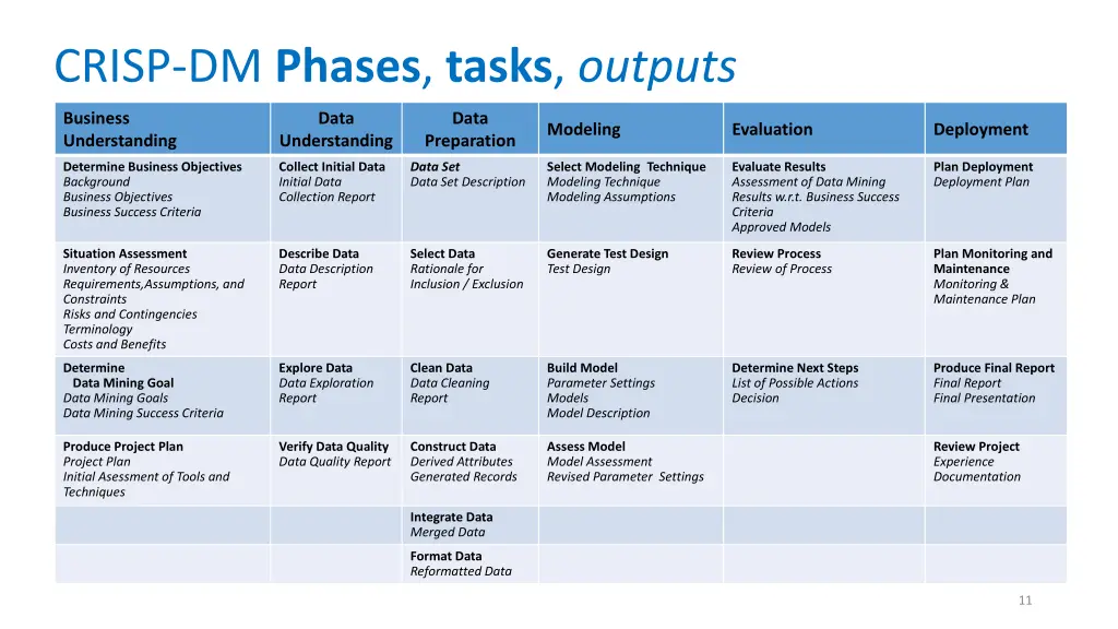 crisp dm phases tasks outputs