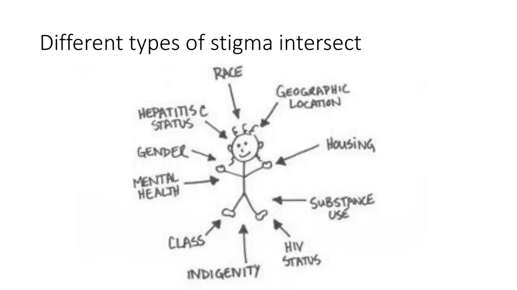 different types of stigma intersect