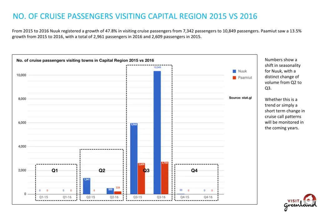 no of cruise passengers visiting capital region