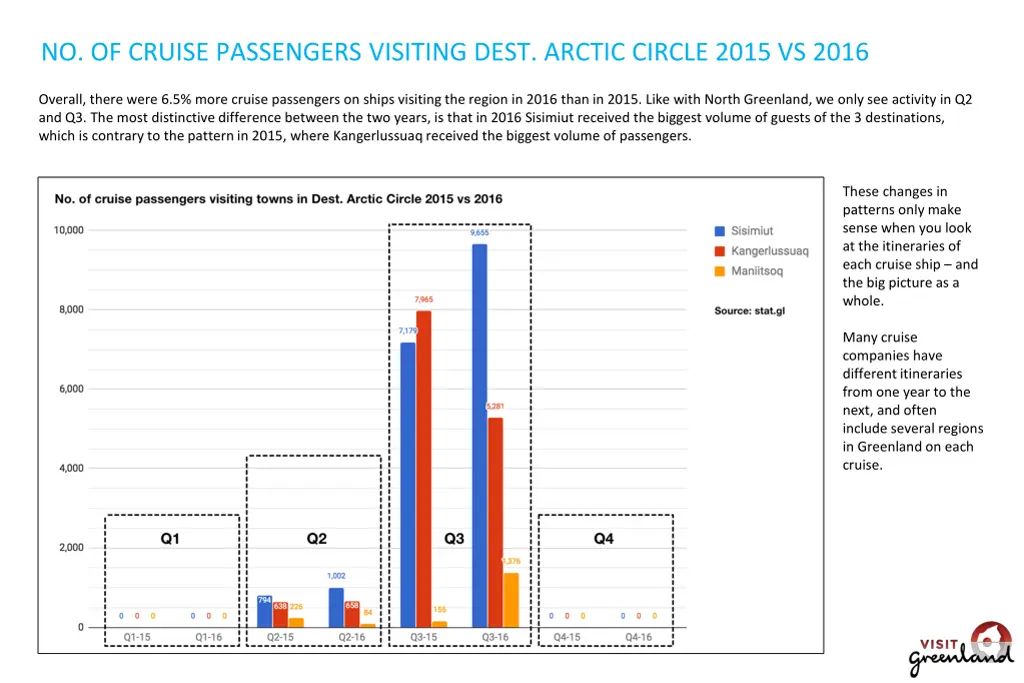 no of cruise passengers visiting dest arctic