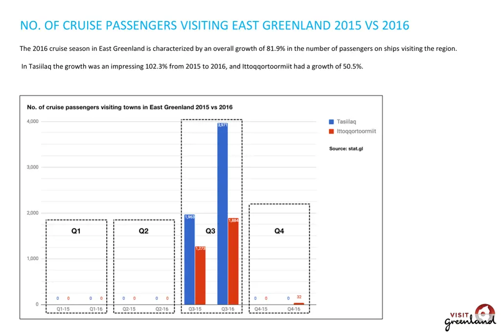 no of cruise passengers visiting east greenland