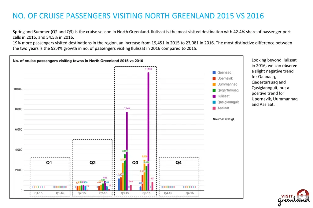 no of cruise passengers visiting north greenland