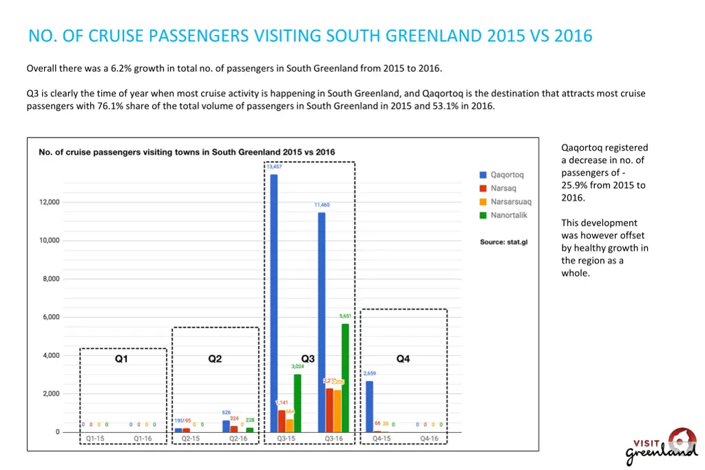 no of cruise passengers visiting south greenland