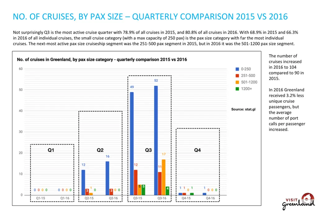 no of cruises by pax size quarterly comparison