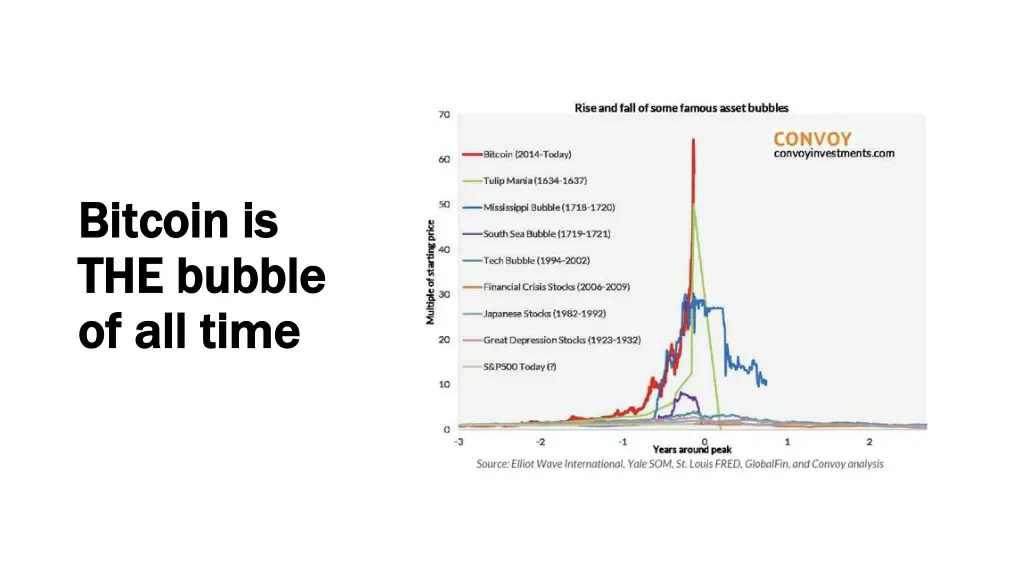 bitcoin is bitcoin is the bubble the bubble