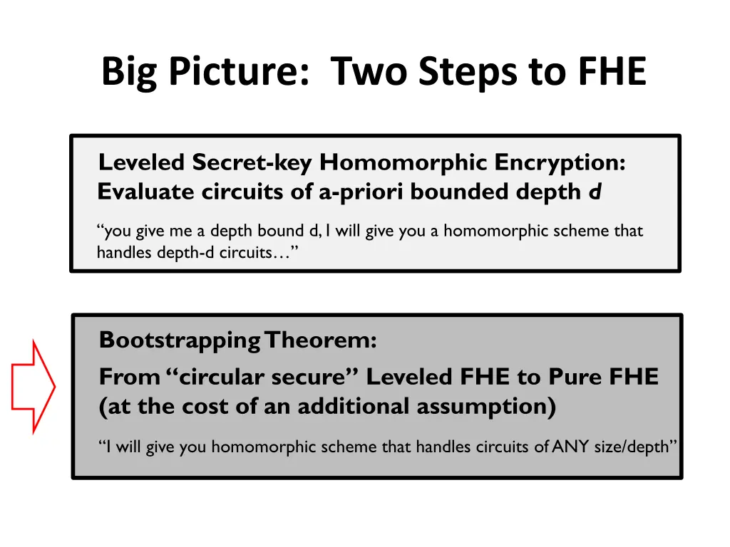 big picture two steps to fhe 1