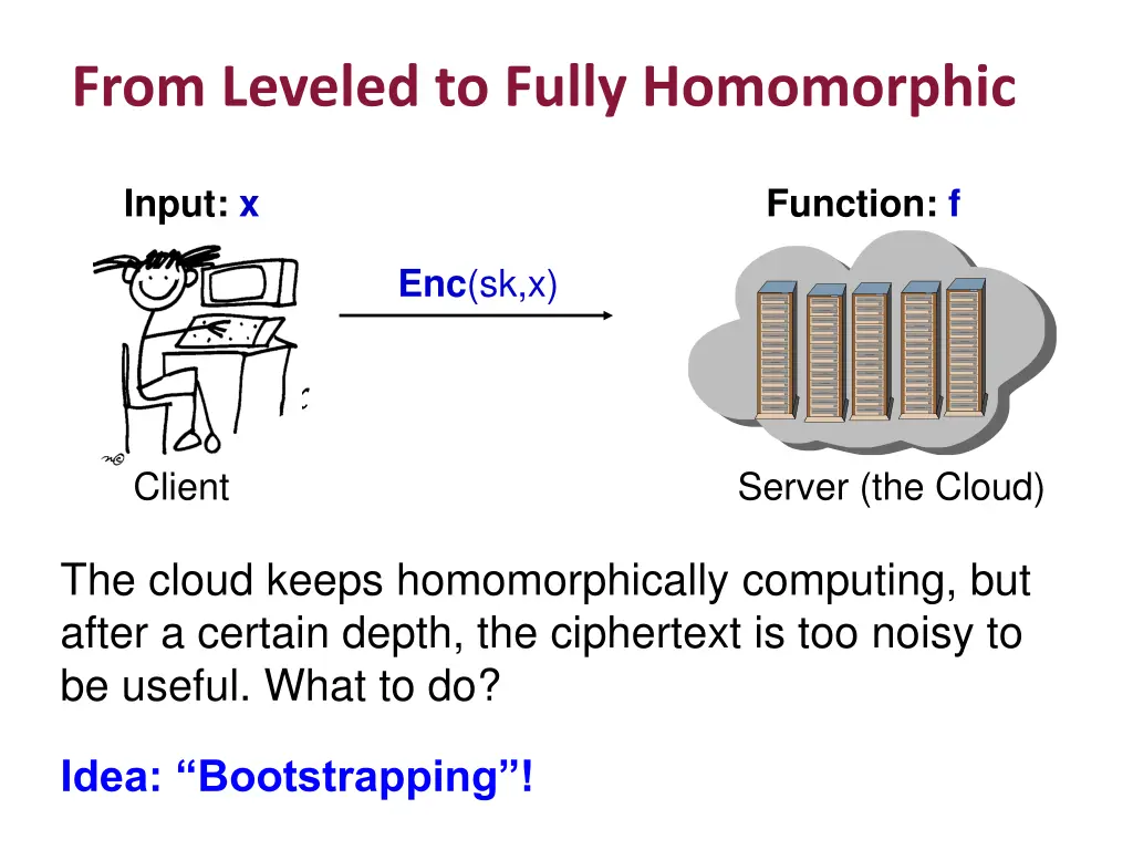 from leveled to fully homomorphic