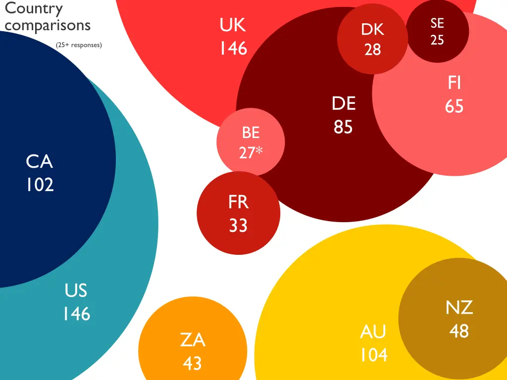 country comparisons 25 responses