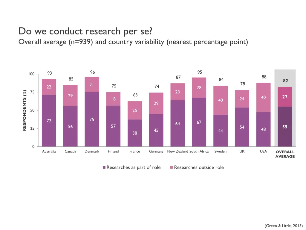 do we conduct research per se overall average