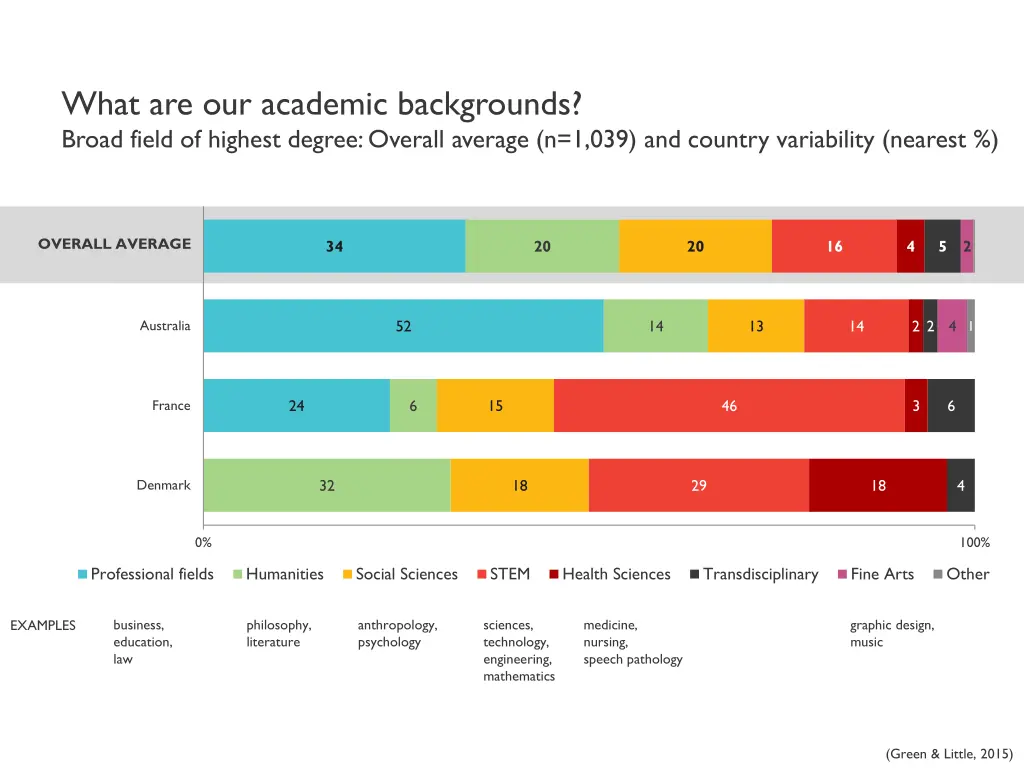 what are our academic backgrounds broad field