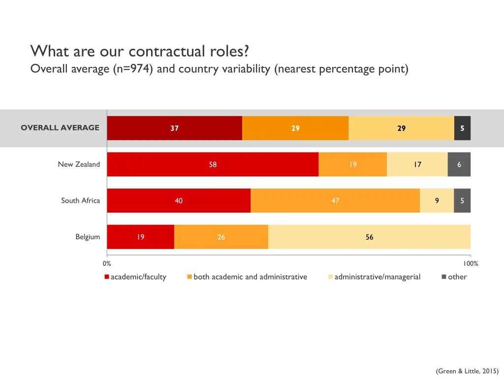 what are our contractual roles overall average