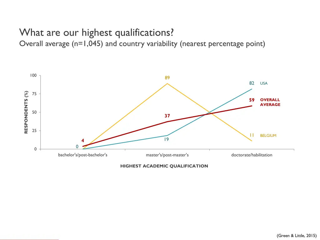 what are our highest qualifications overall