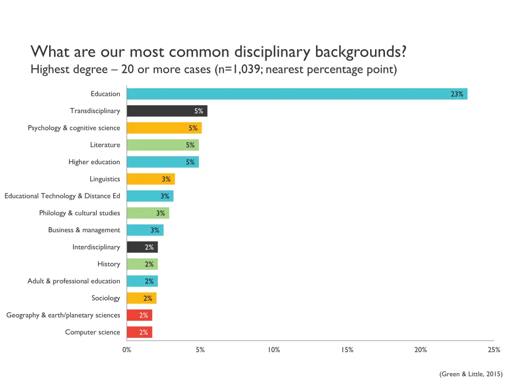 what are our most common disciplinary backgrounds