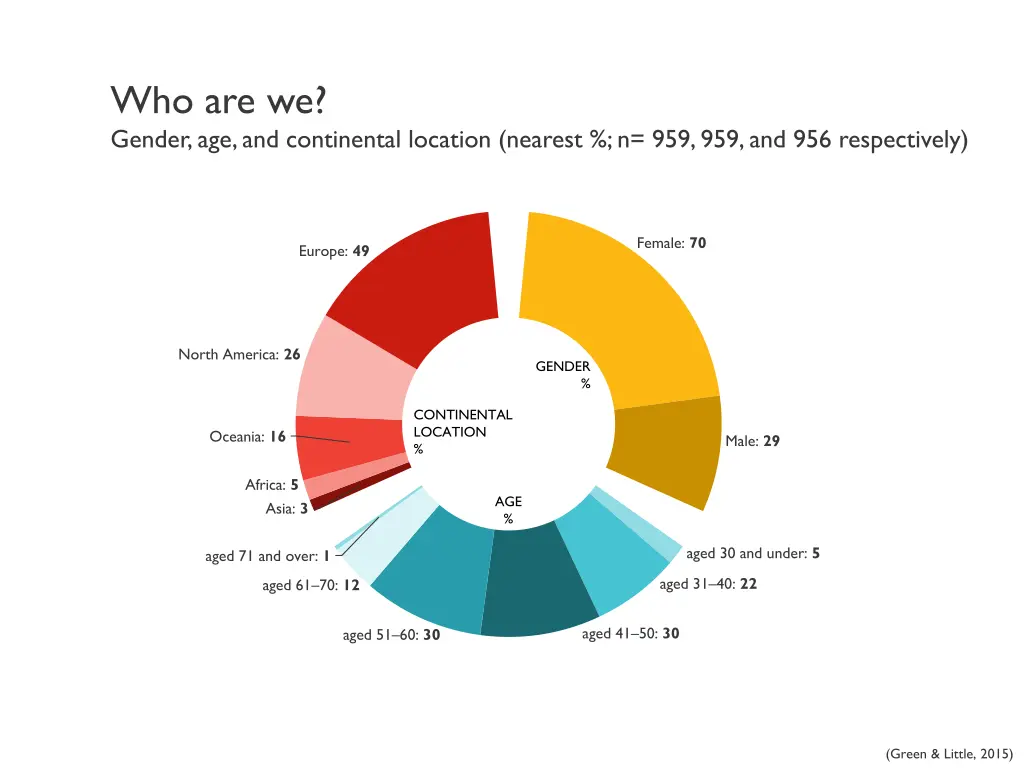 who are we gender age and continental location