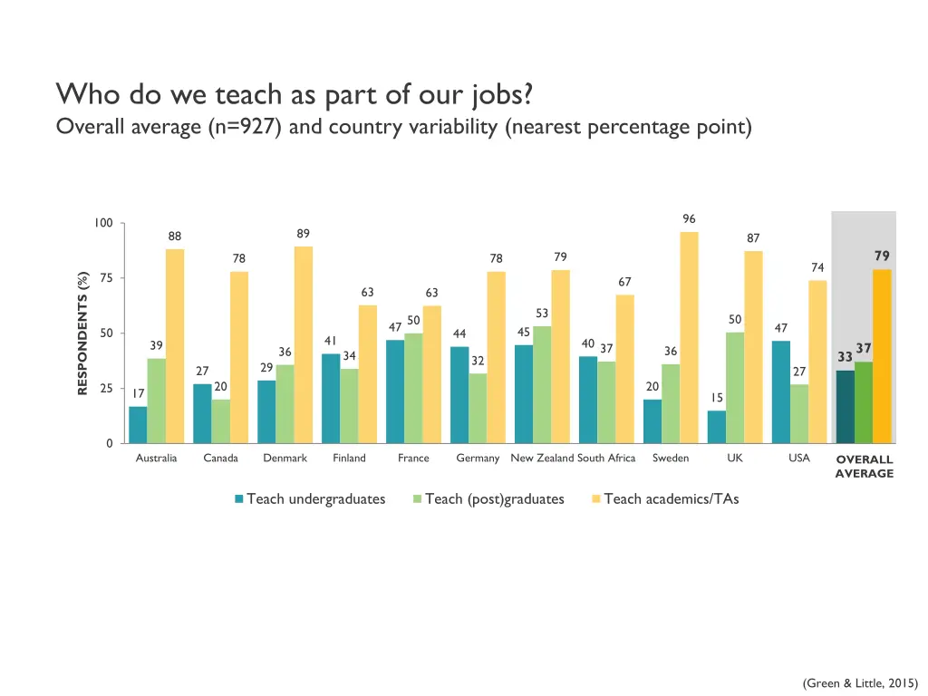 who do we teach as part of our jobs overall