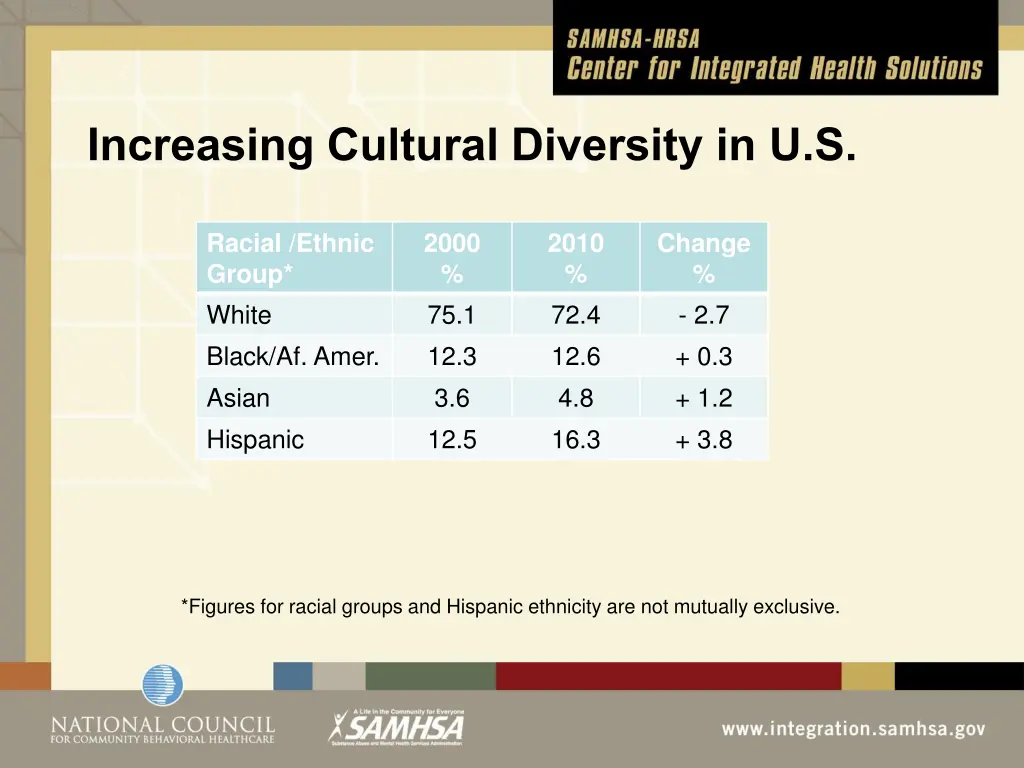 increasing cultural diversity in u s