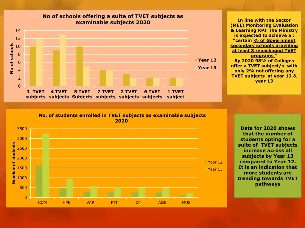 no of schools offering a suite of tvet subjects