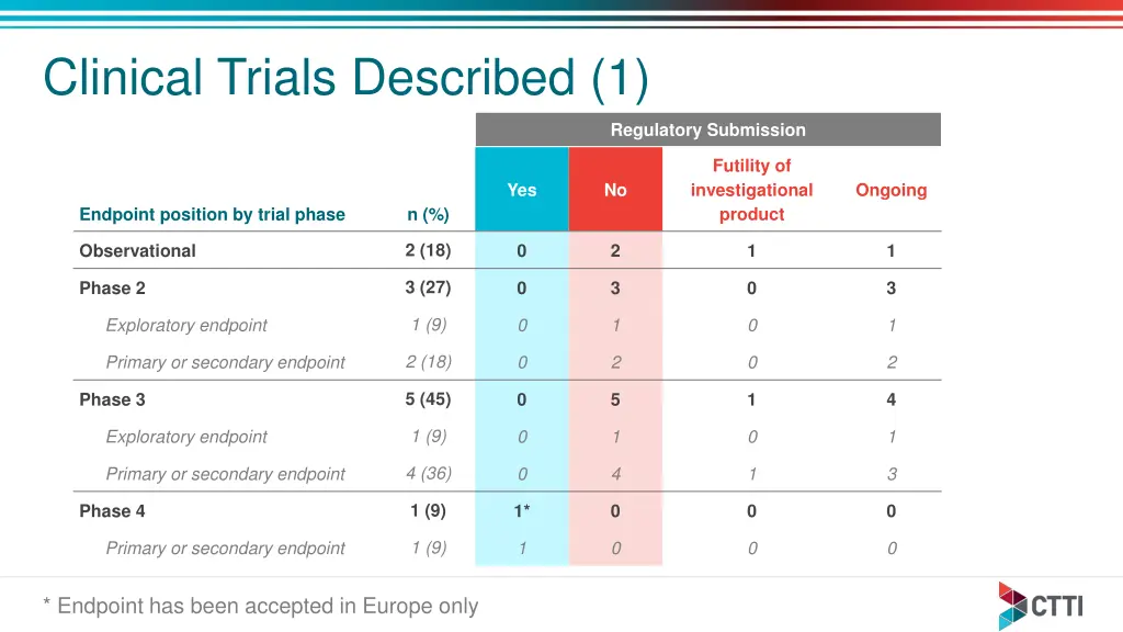 clinical trials described 1