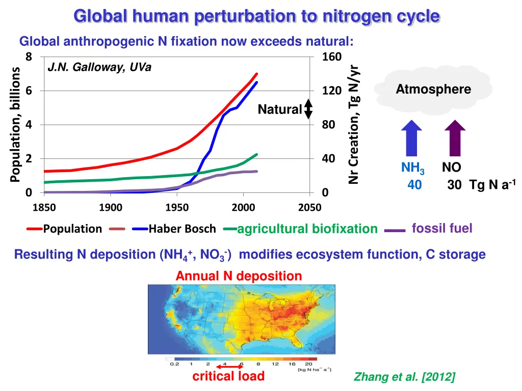 global human perturbation to nitrogen cycle