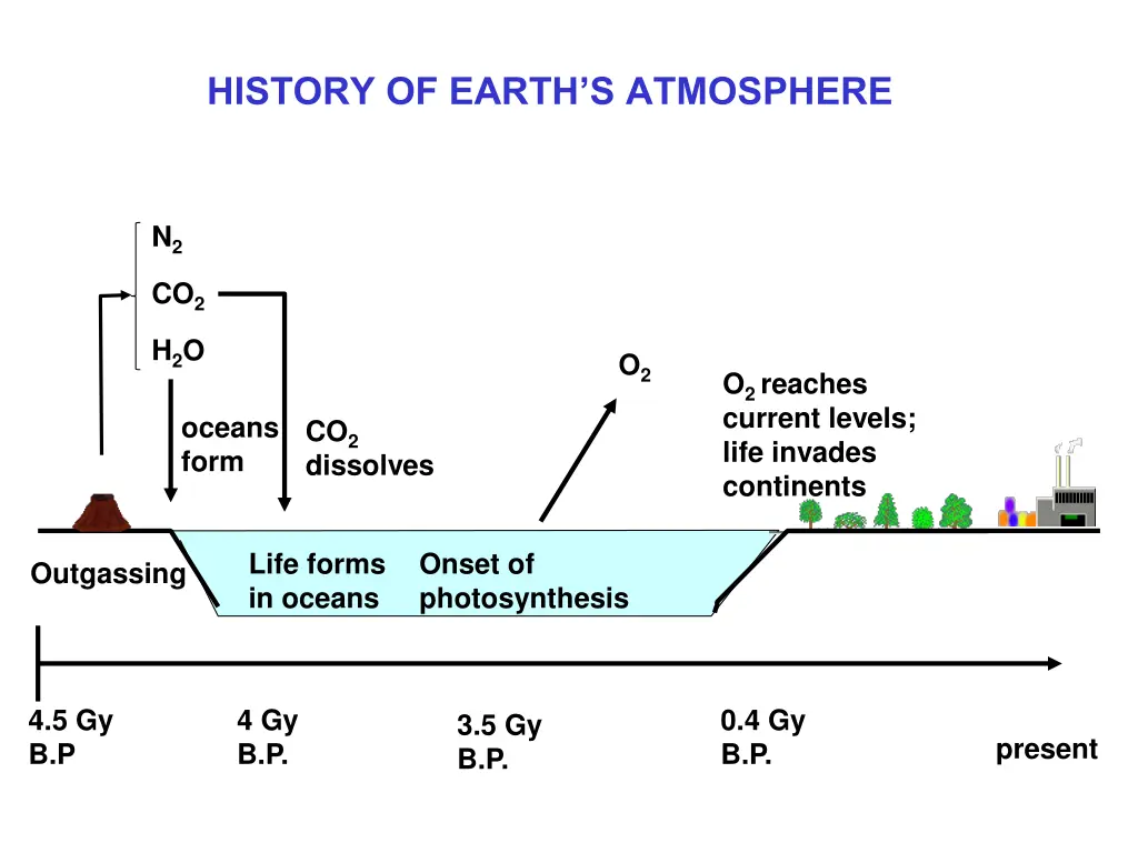 history of earth s atmosphere