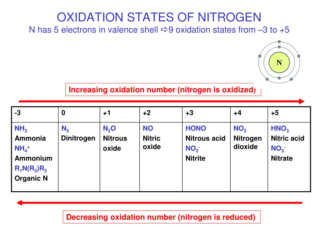 oxidation states of nitrogen n has 5 electrons