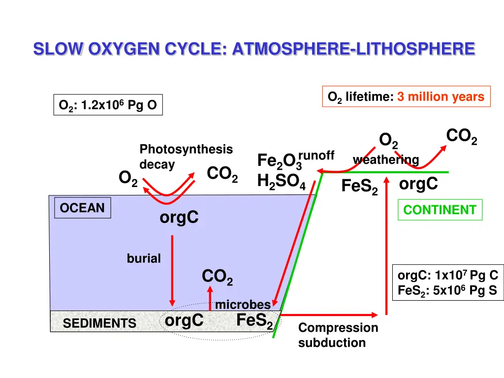 slow oxygen cycle atmosphere lithosphere