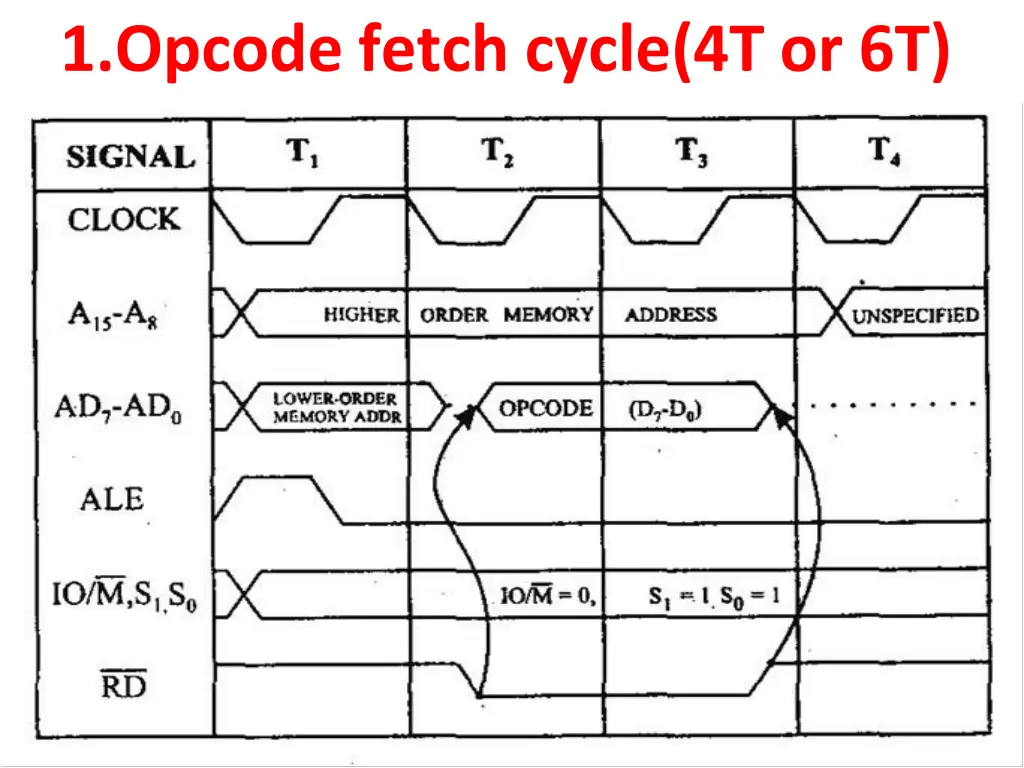 1 opcode fetch cycle 4t or 6t